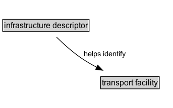 infrastructure descriptor Diagram